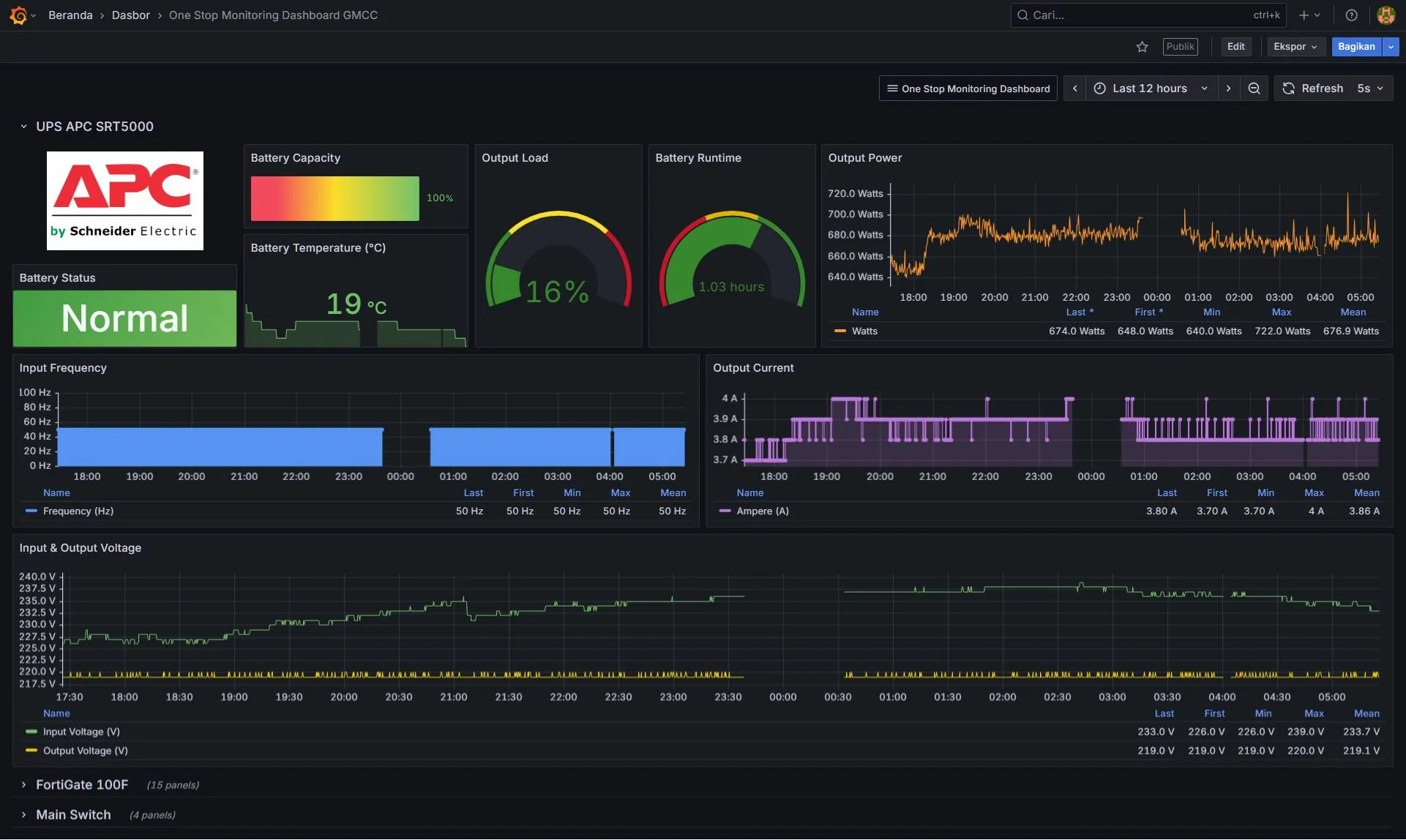 One-Stop Monitoring Dashboard interface